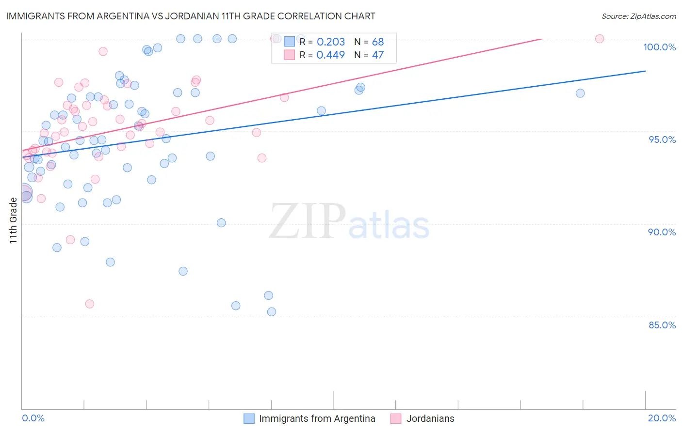 Immigrants from Argentina vs Jordanian 11th Grade