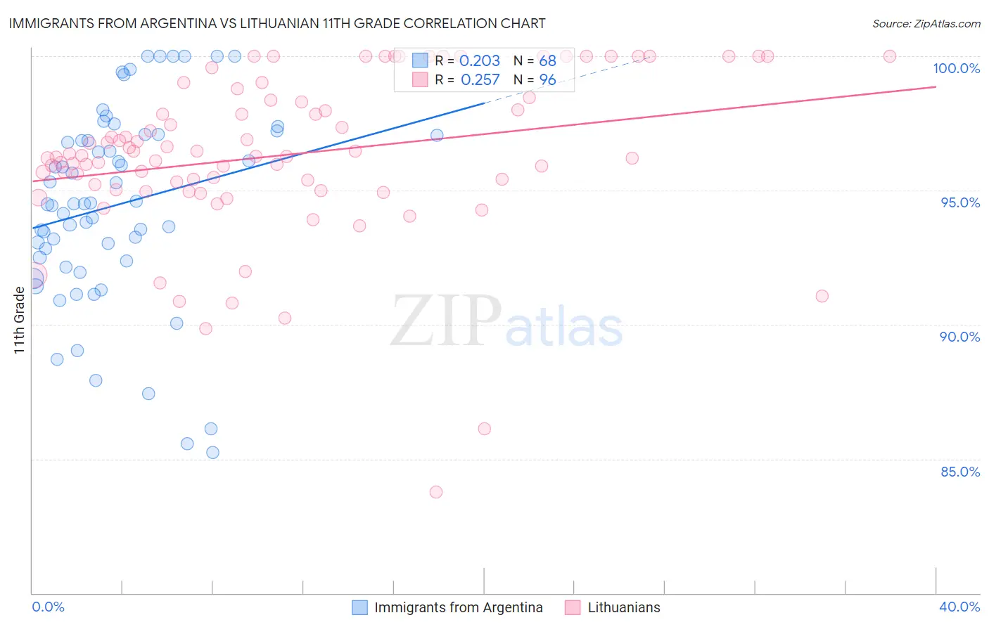 Immigrants from Argentina vs Lithuanian 11th Grade