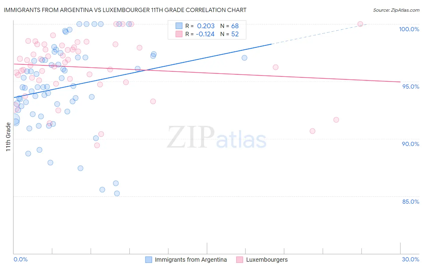 Immigrants from Argentina vs Luxembourger 11th Grade
