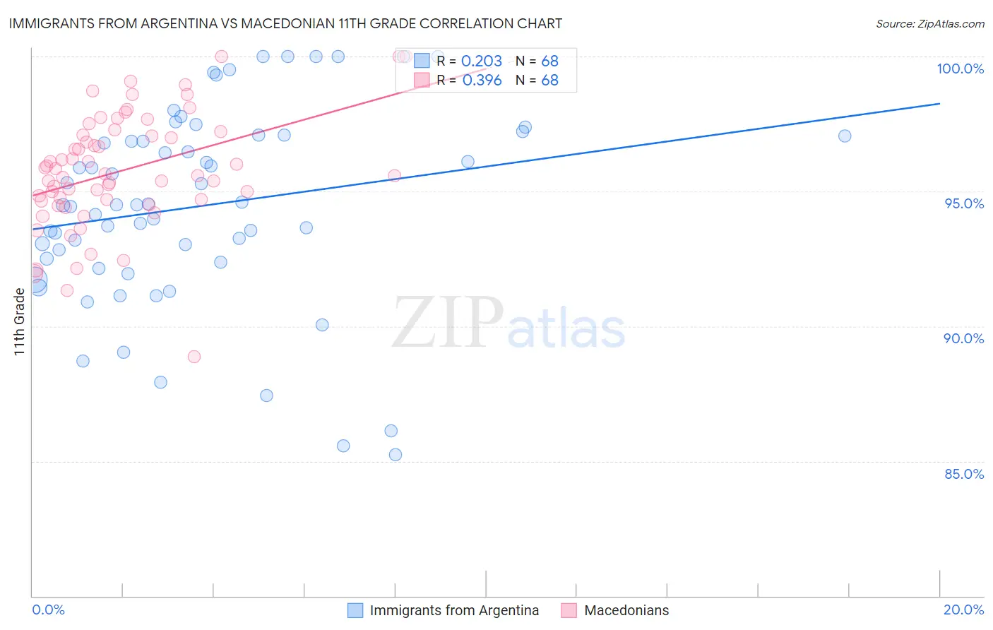 Immigrants from Argentina vs Macedonian 11th Grade