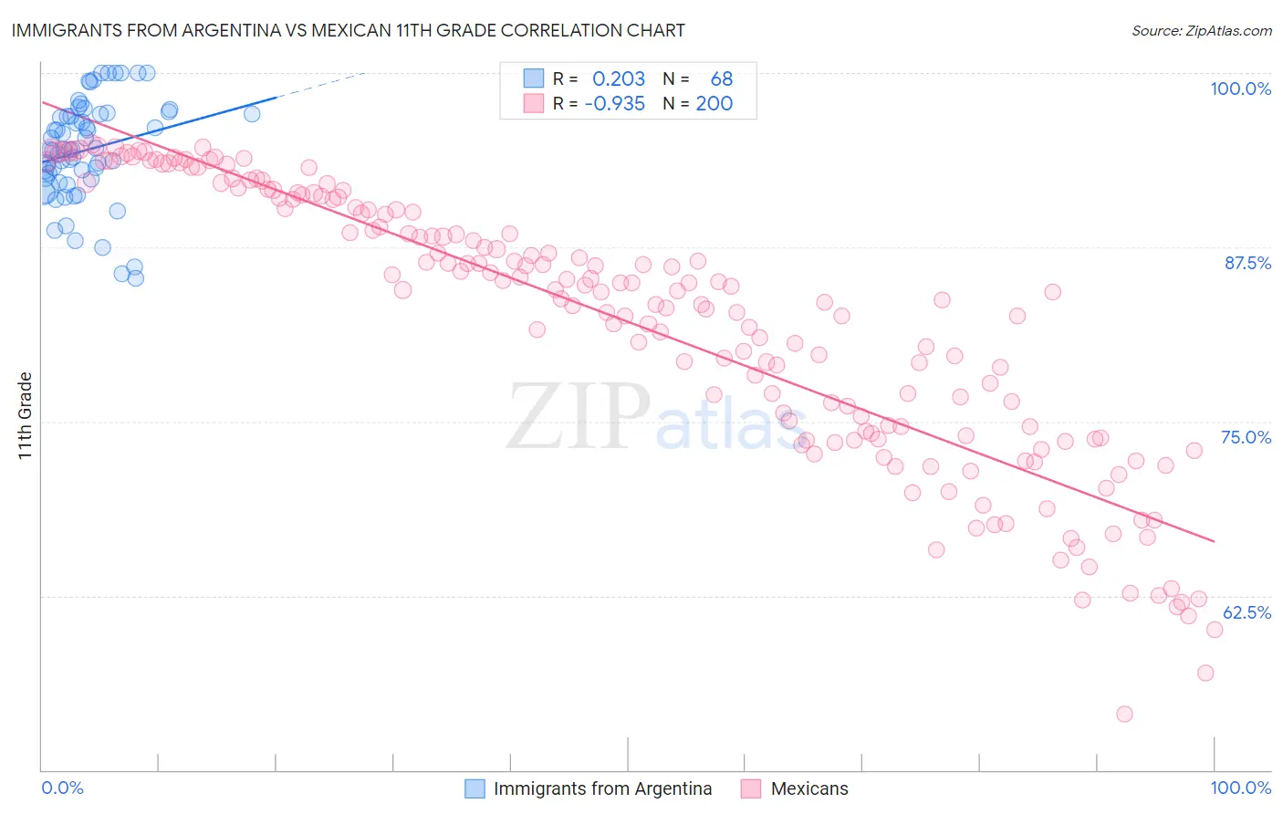 Immigrants from Argentina vs Mexican 11th Grade