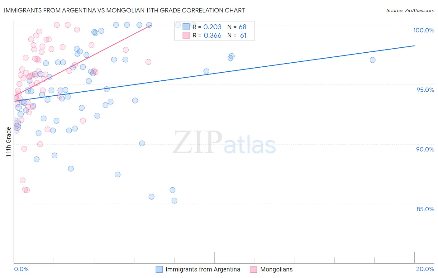 Immigrants from Argentina vs Mongolian 11th Grade