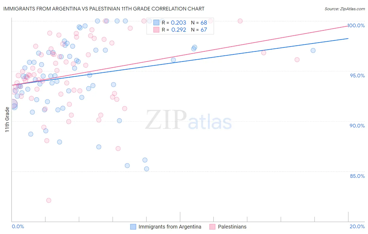 Immigrants from Argentina vs Palestinian 11th Grade