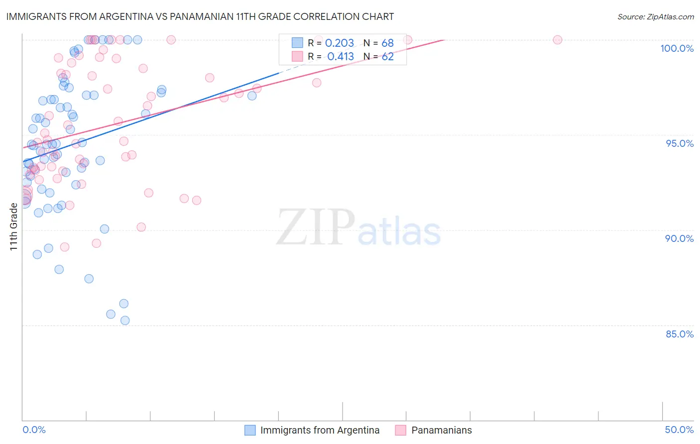 Immigrants from Argentina vs Panamanian 11th Grade