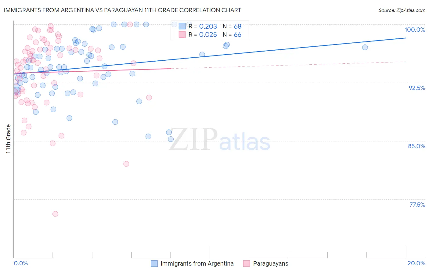 Immigrants from Argentina vs Paraguayan 11th Grade