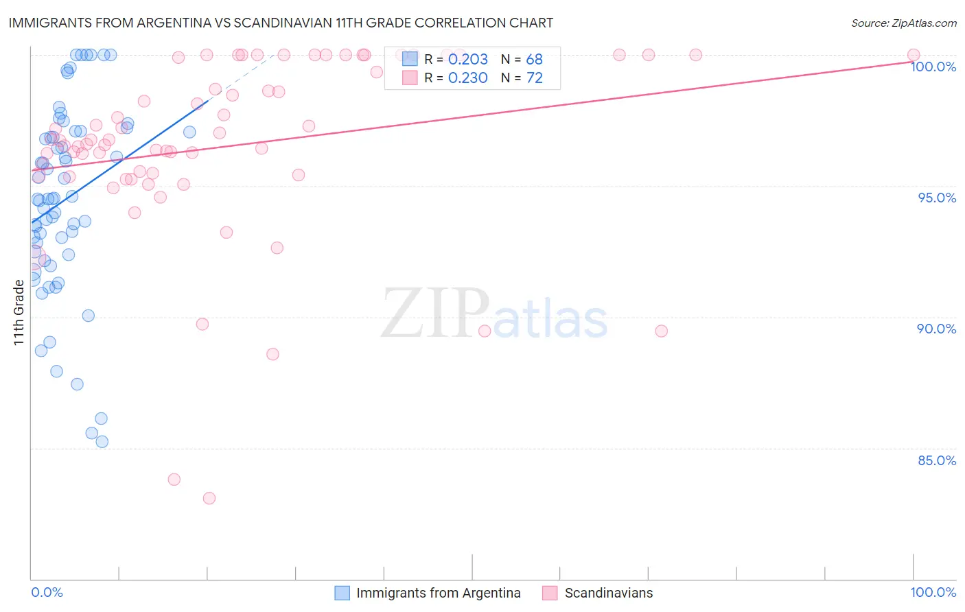 Immigrants from Argentina vs Scandinavian 11th Grade