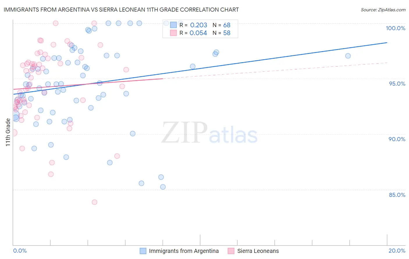Immigrants from Argentina vs Sierra Leonean 11th Grade