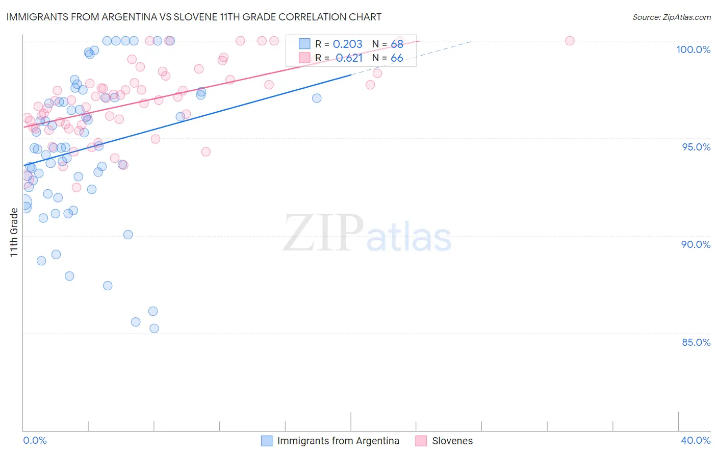 Immigrants from Argentina vs Slovene 11th Grade
