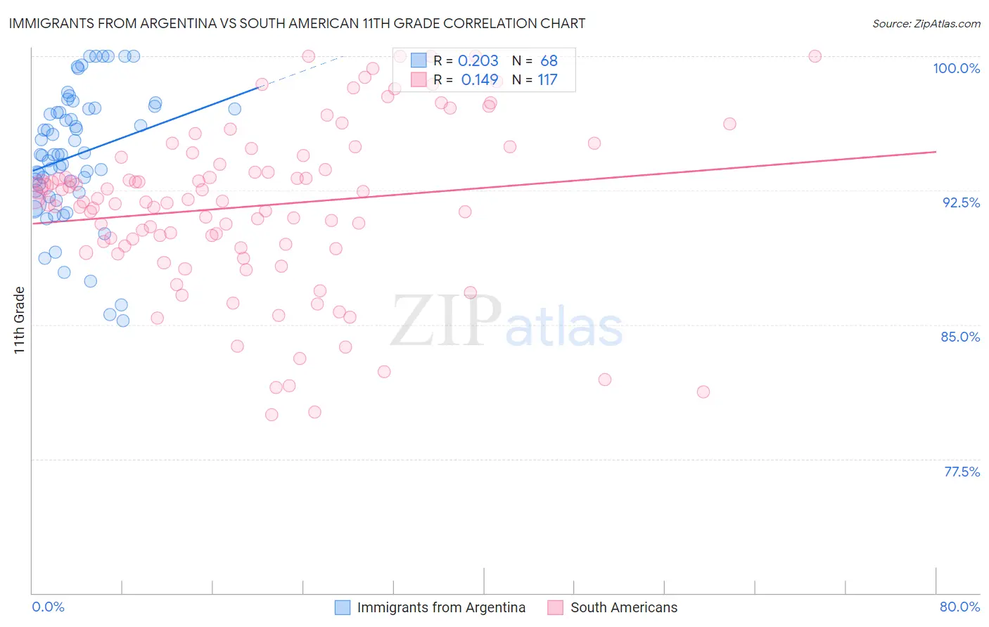 Immigrants from Argentina vs South American 11th Grade