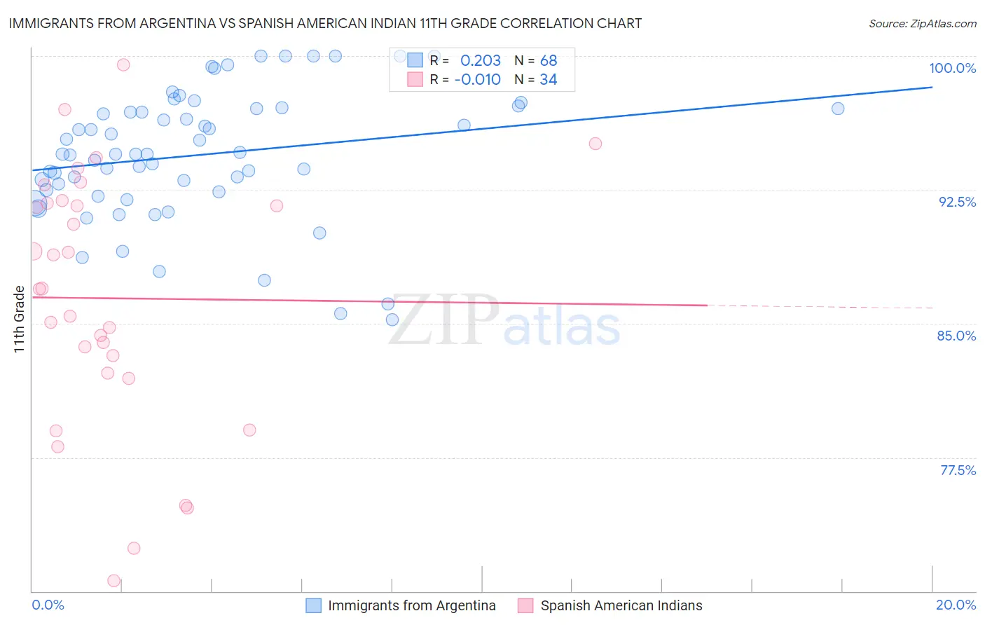 Immigrants from Argentina vs Spanish American Indian 11th Grade