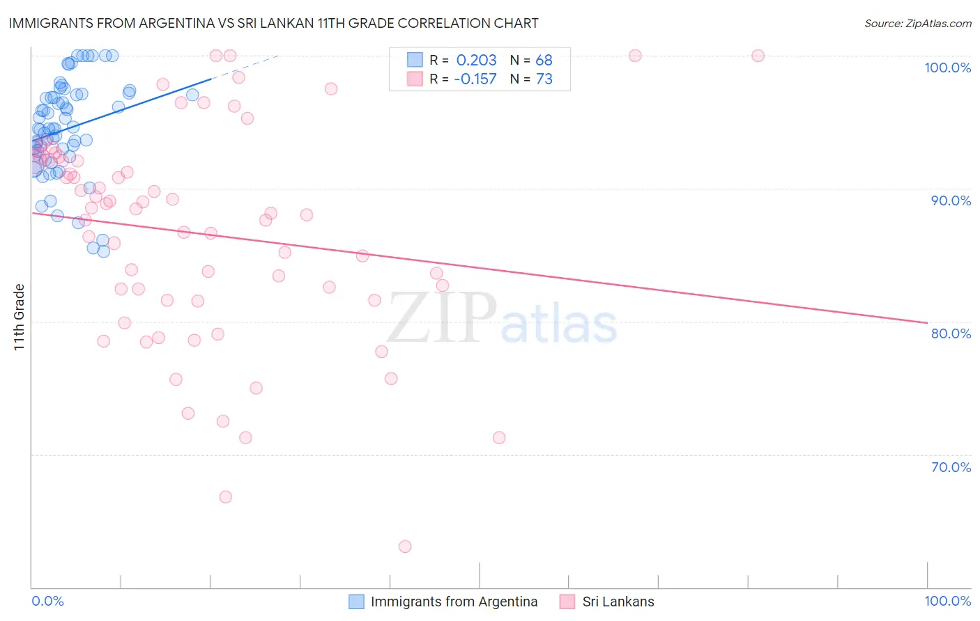 Immigrants from Argentina vs Sri Lankan 11th Grade