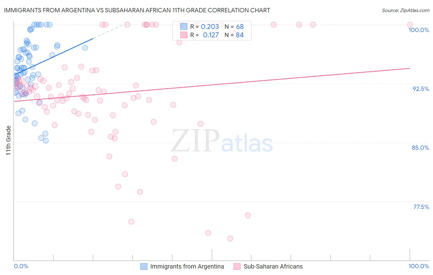 Immigrants from Argentina vs Subsaharan African 11th Grade