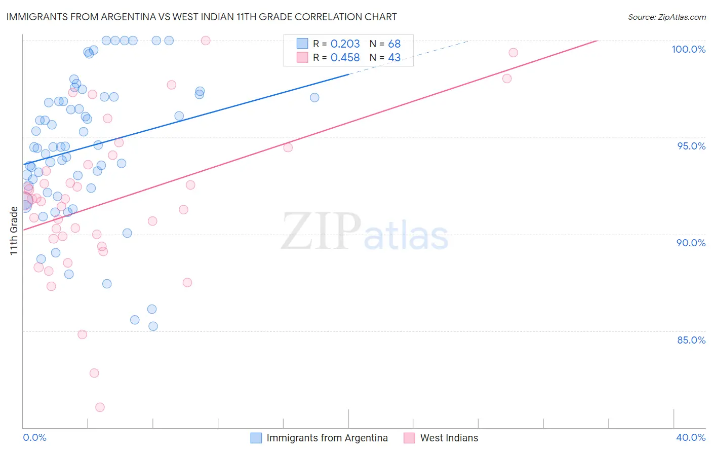 Immigrants from Argentina vs West Indian 11th Grade