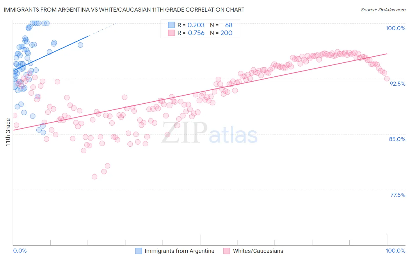 Immigrants from Argentina vs White/Caucasian 11th Grade