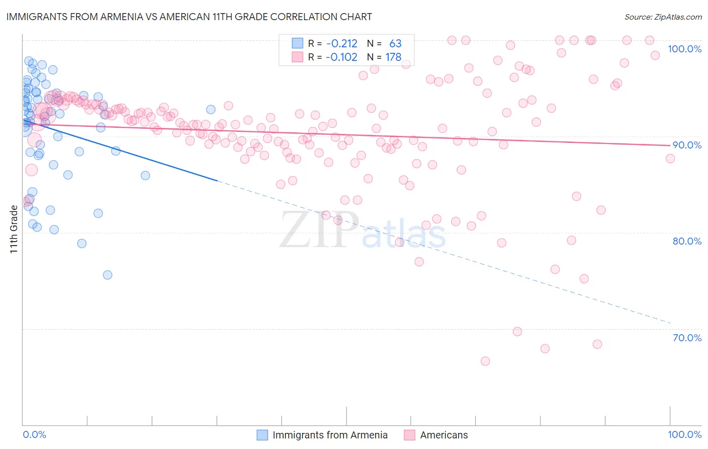 Immigrants from Armenia vs American 11th Grade