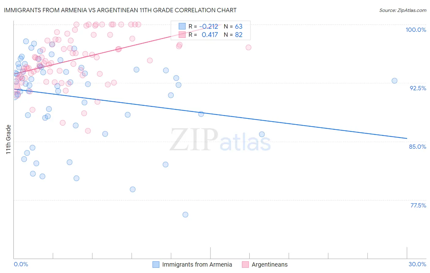 Immigrants from Armenia vs Argentinean 11th Grade