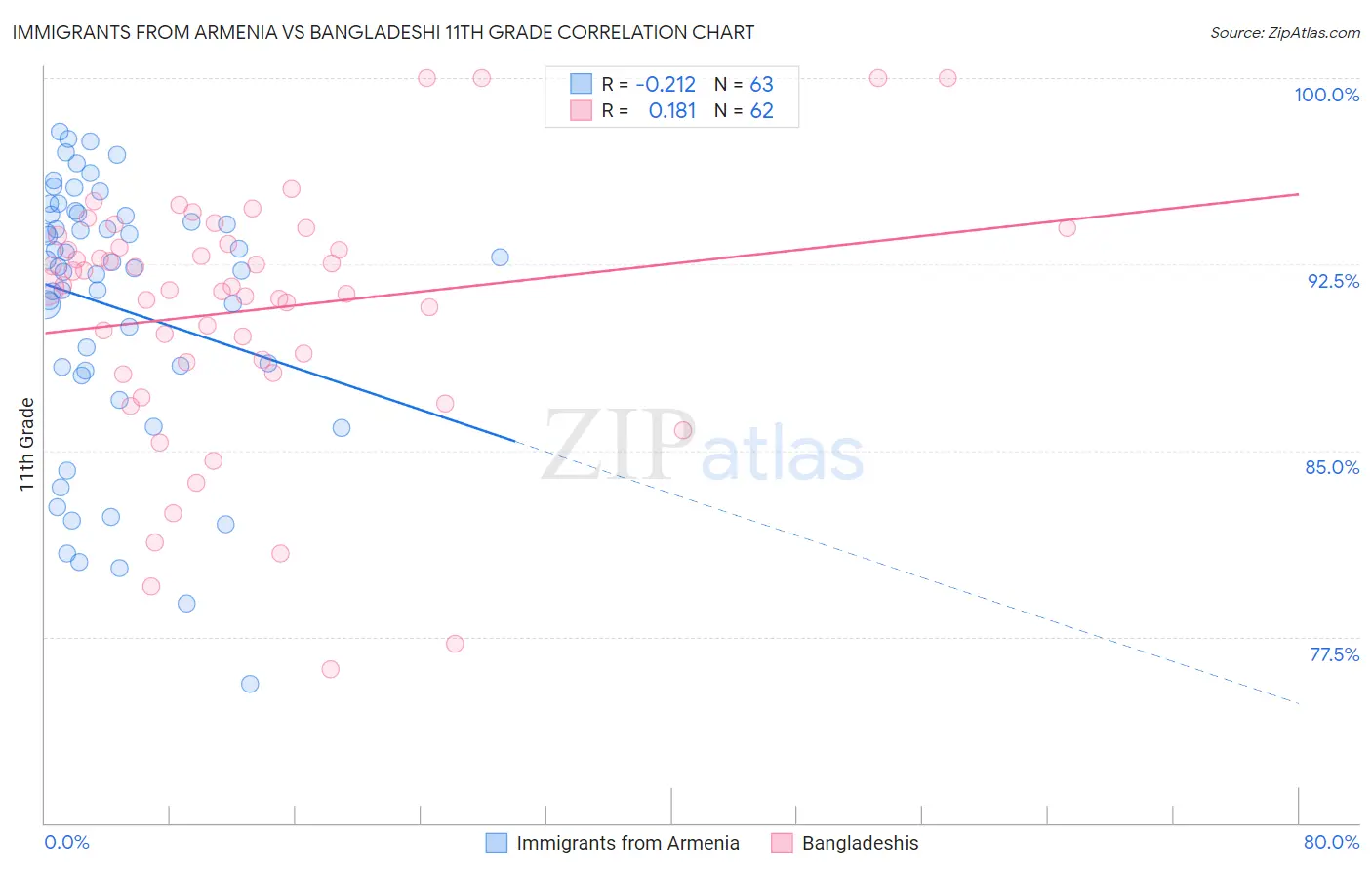 Immigrants from Armenia vs Bangladeshi 11th Grade