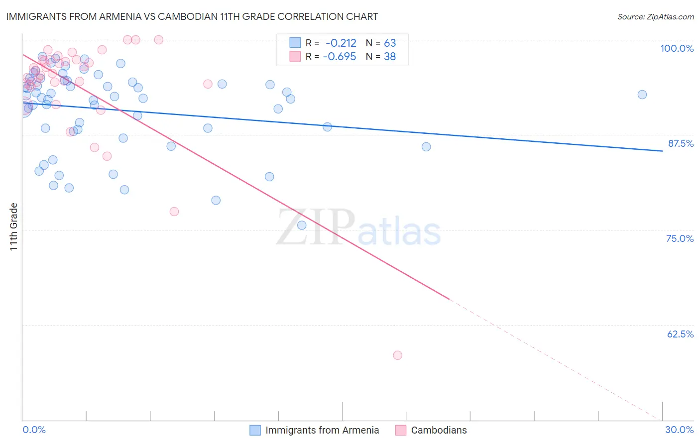 Immigrants from Armenia vs Cambodian 11th Grade