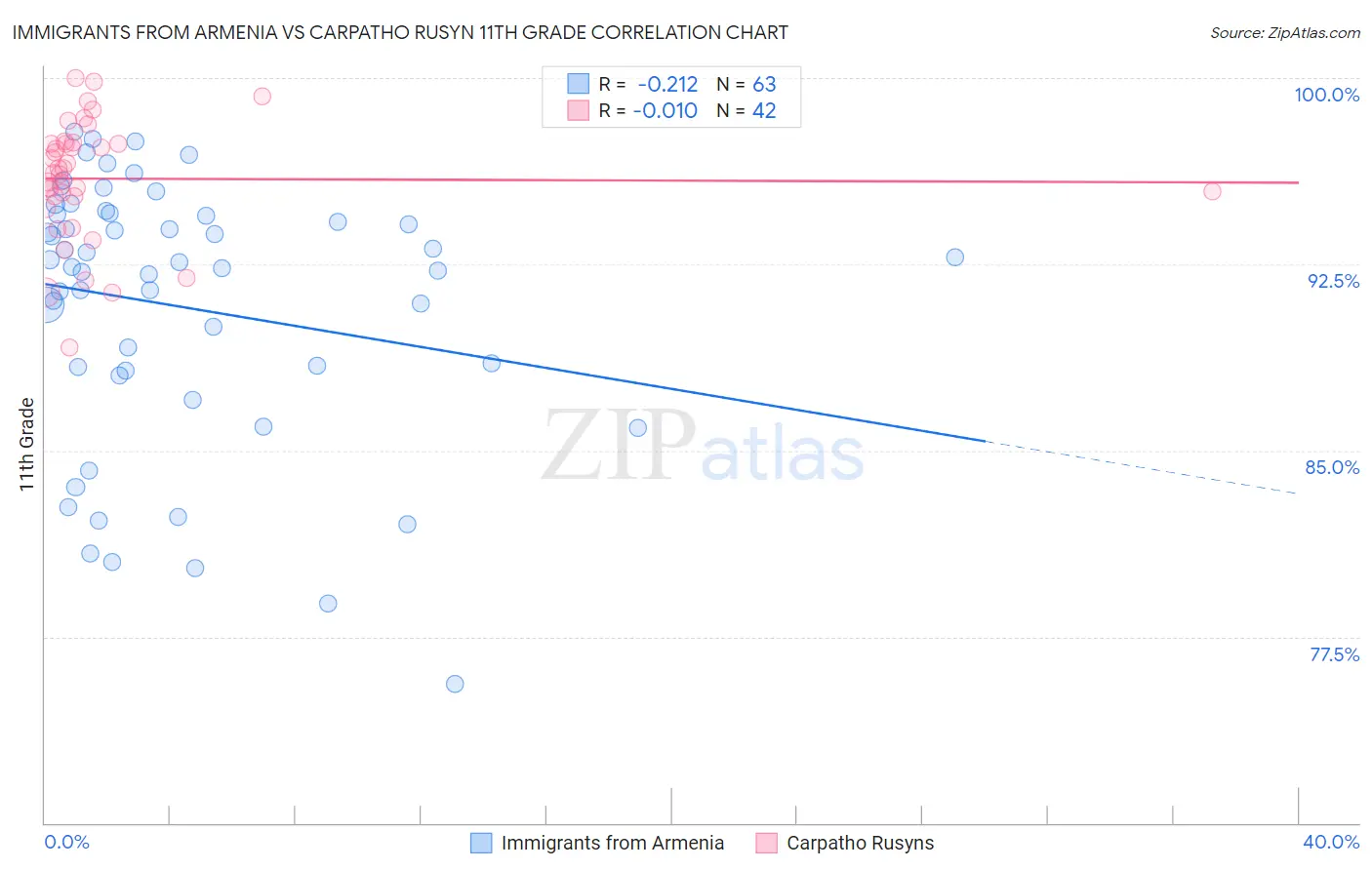 Immigrants from Armenia vs Carpatho Rusyn 11th Grade