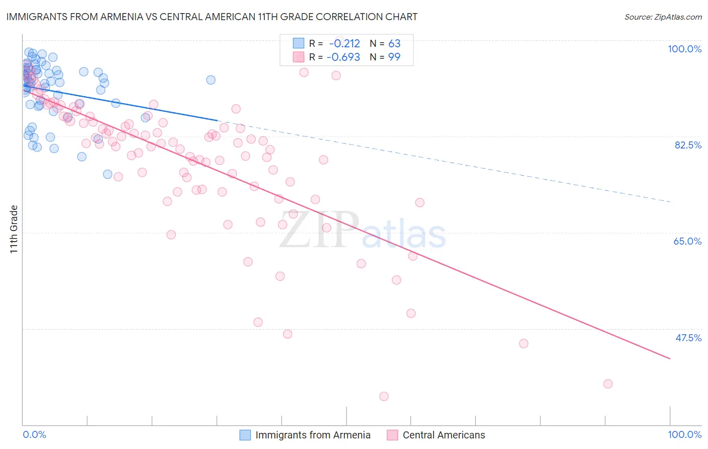 Immigrants from Armenia vs Central American 11th Grade