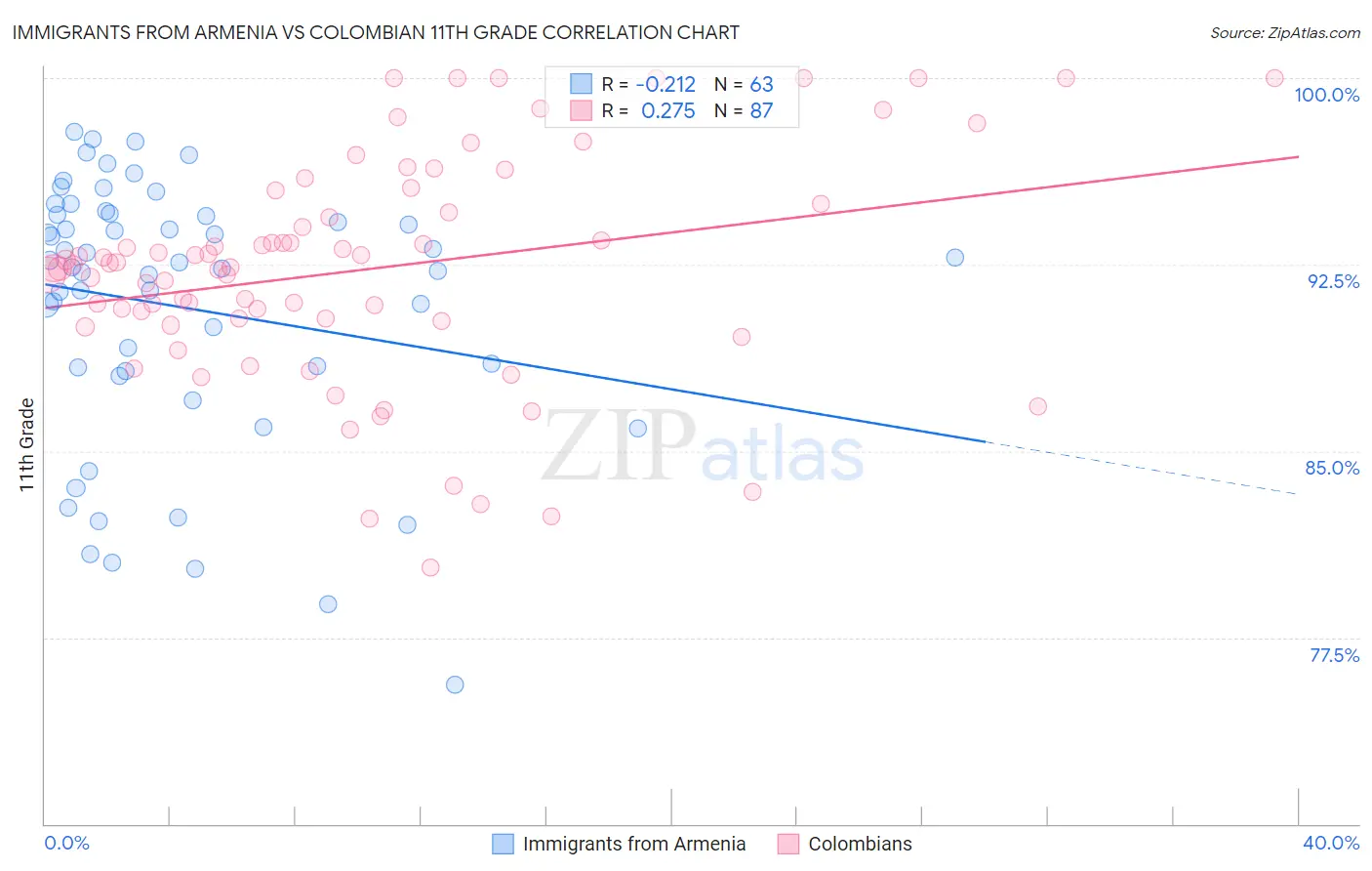 Immigrants from Armenia vs Colombian 11th Grade