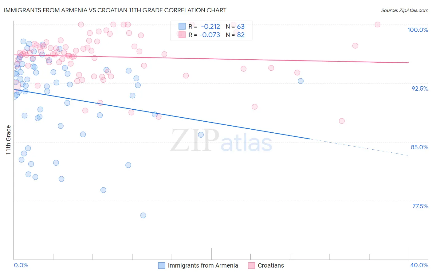 Immigrants from Armenia vs Croatian 11th Grade