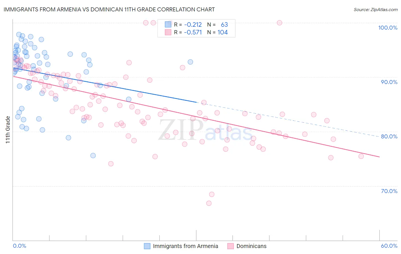 Immigrants from Armenia vs Dominican 11th Grade