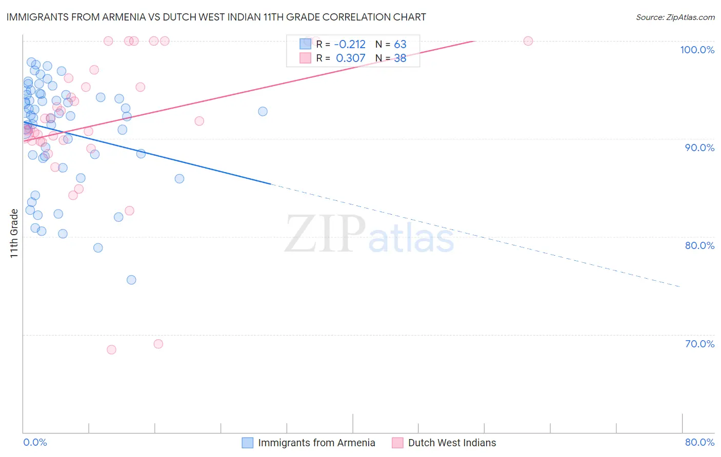 Immigrants from Armenia vs Dutch West Indian 11th Grade