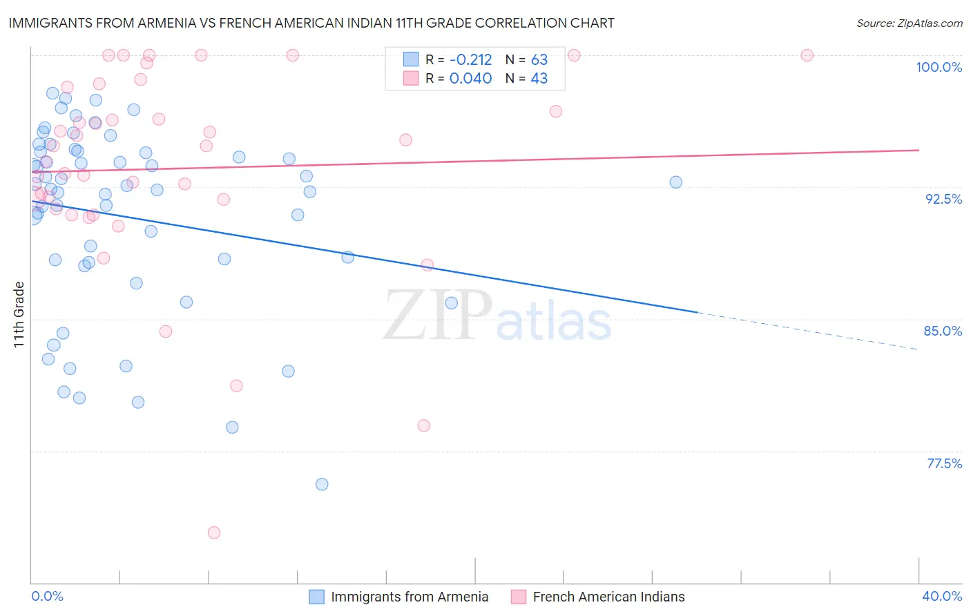 Immigrants from Armenia vs French American Indian 11th Grade