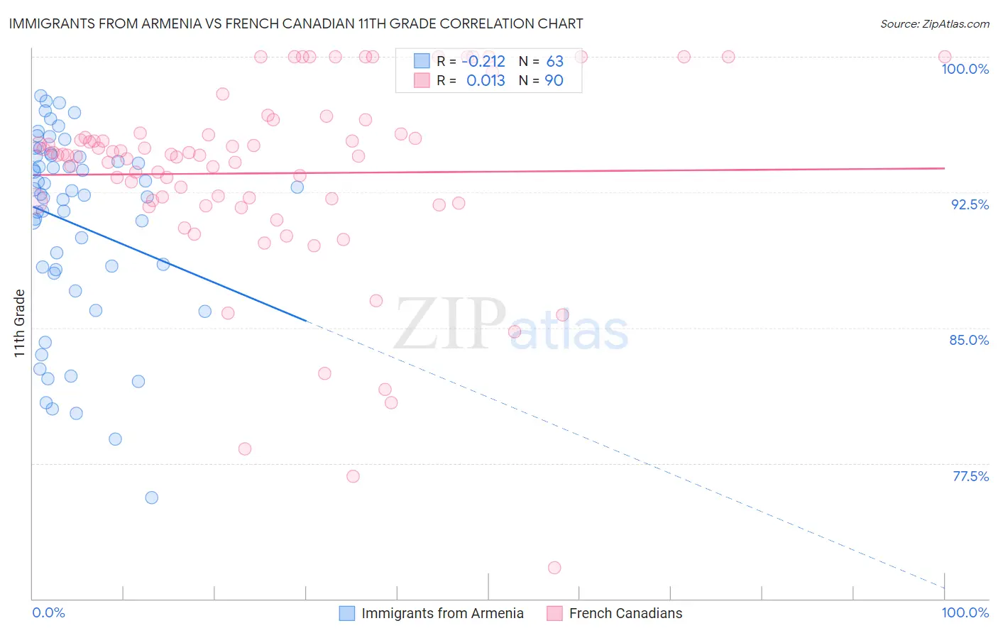 Immigrants from Armenia vs French Canadian 11th Grade