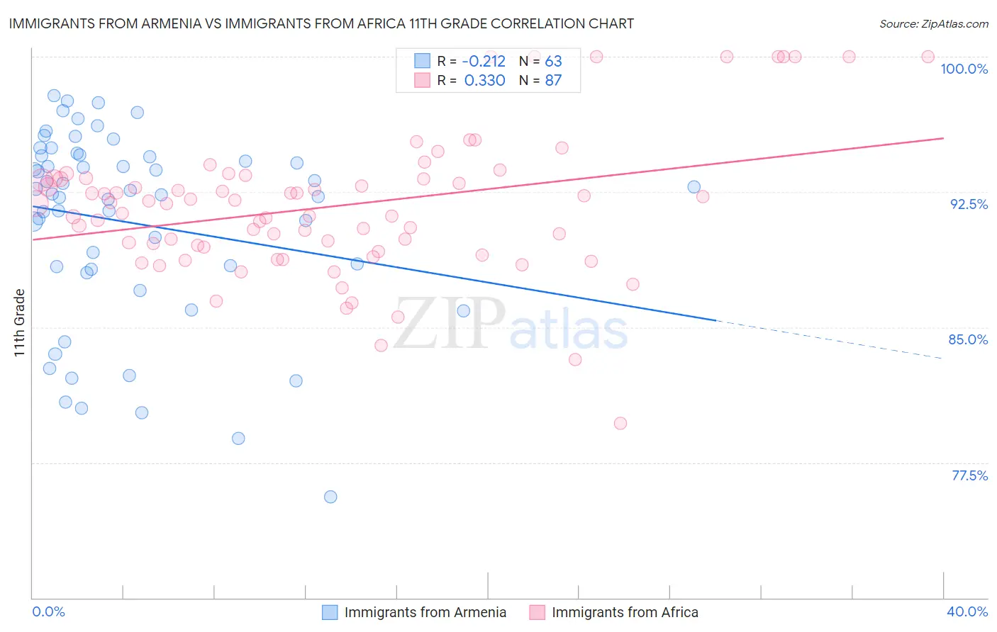 Immigrants from Armenia vs Immigrants from Africa 11th Grade