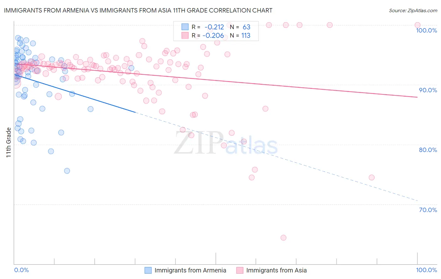 Immigrants from Armenia vs Immigrants from Asia 11th Grade