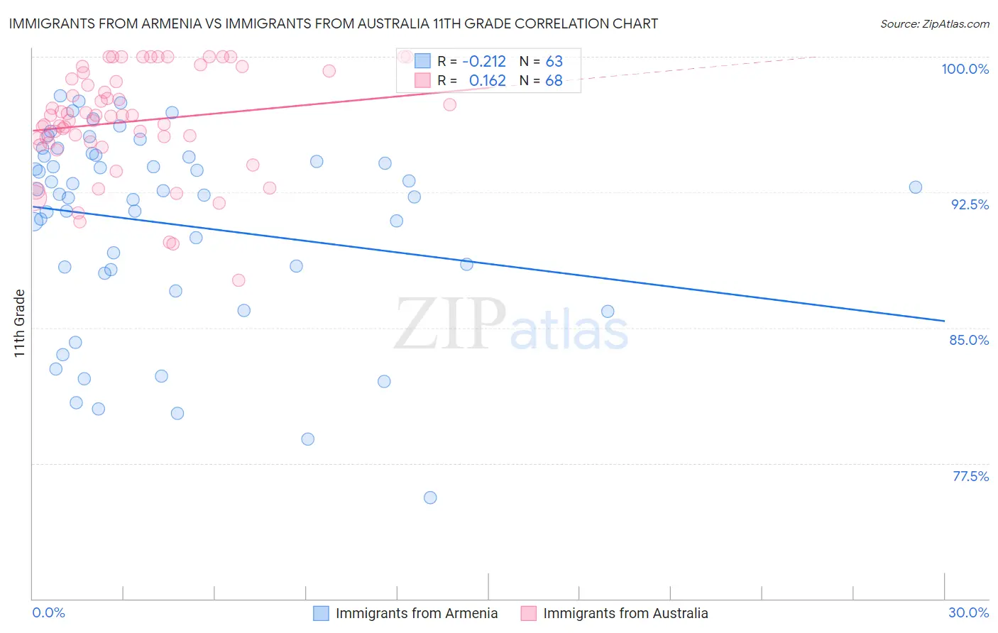 Immigrants from Armenia vs Immigrants from Australia 11th Grade