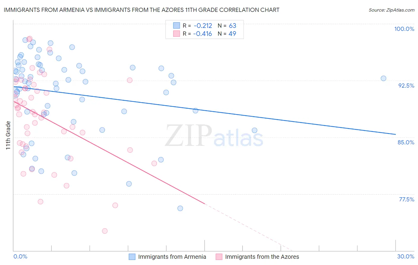 Immigrants from Armenia vs Immigrants from the Azores 11th Grade