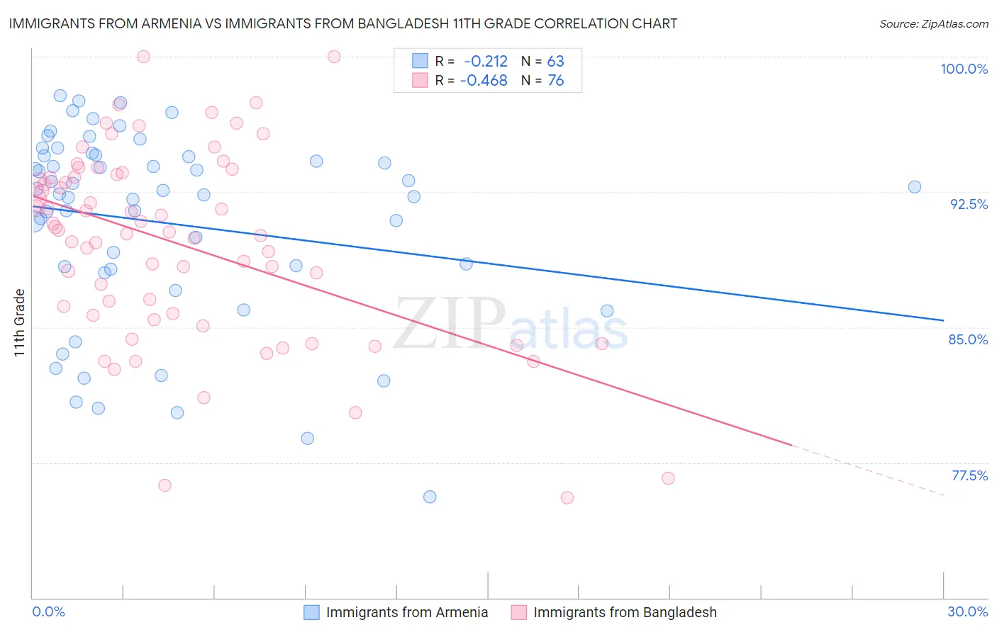 Immigrants from Armenia vs Immigrants from Bangladesh 11th Grade