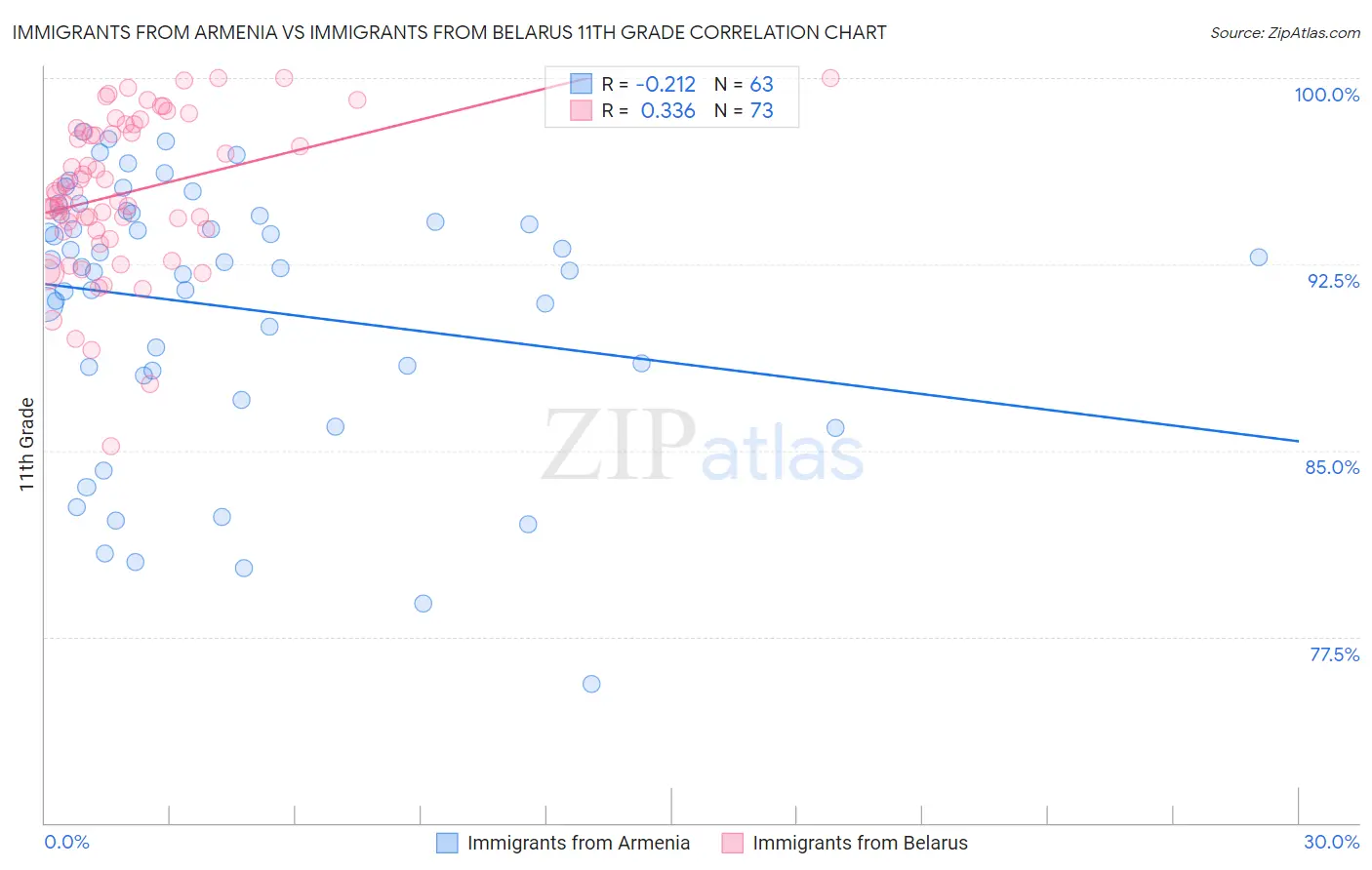 Immigrants from Armenia vs Immigrants from Belarus 11th Grade