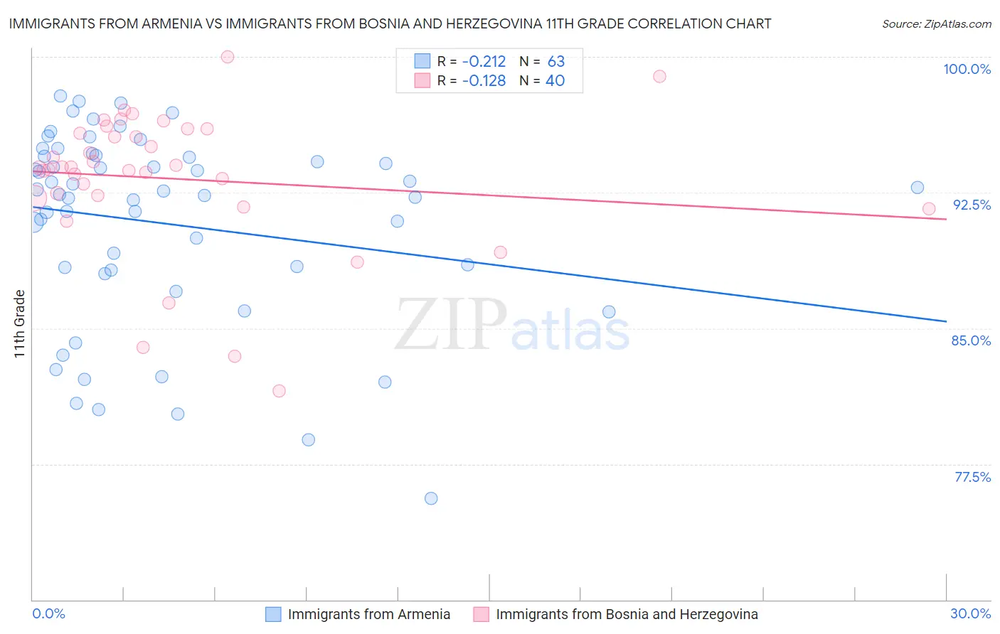 Immigrants from Armenia vs Immigrants from Bosnia and Herzegovina 11th Grade