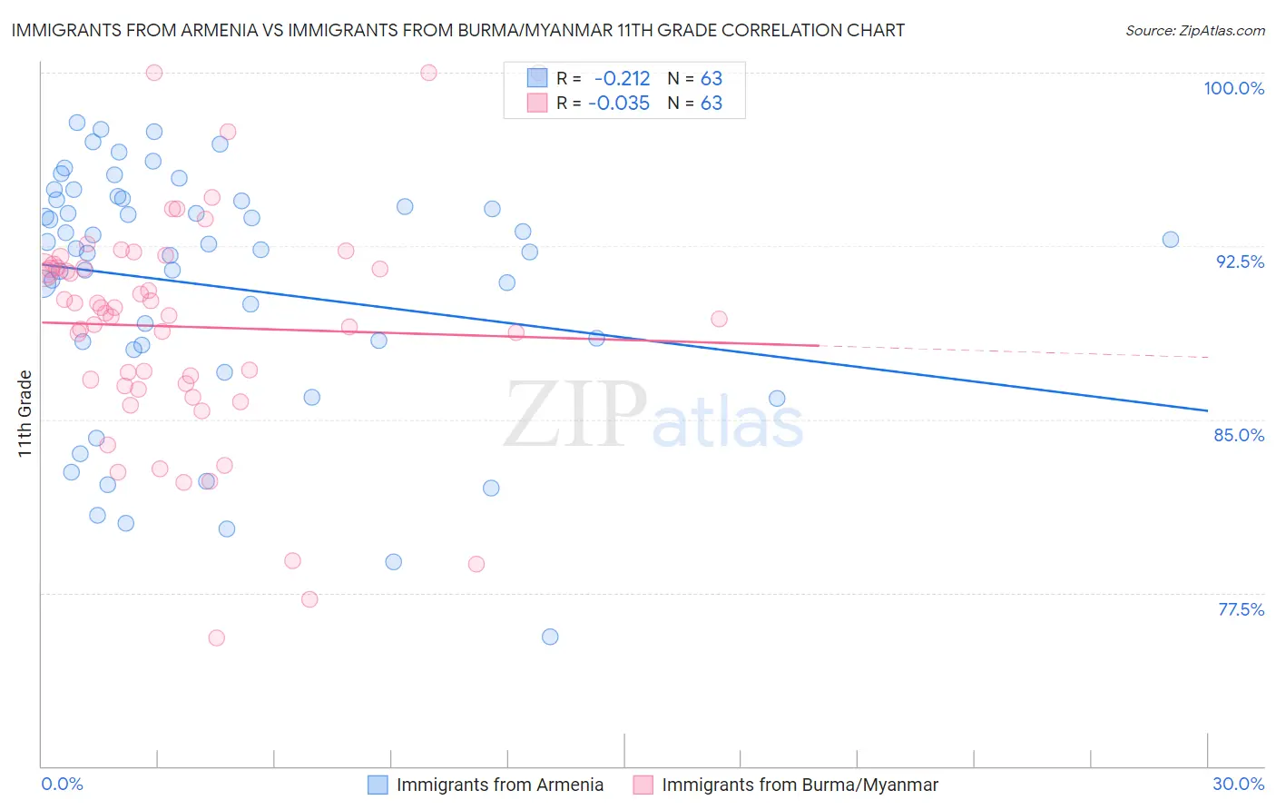 Immigrants from Armenia vs Immigrants from Burma/Myanmar 11th Grade
