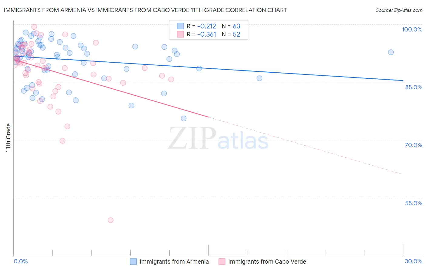 Immigrants from Armenia vs Immigrants from Cabo Verde 11th Grade