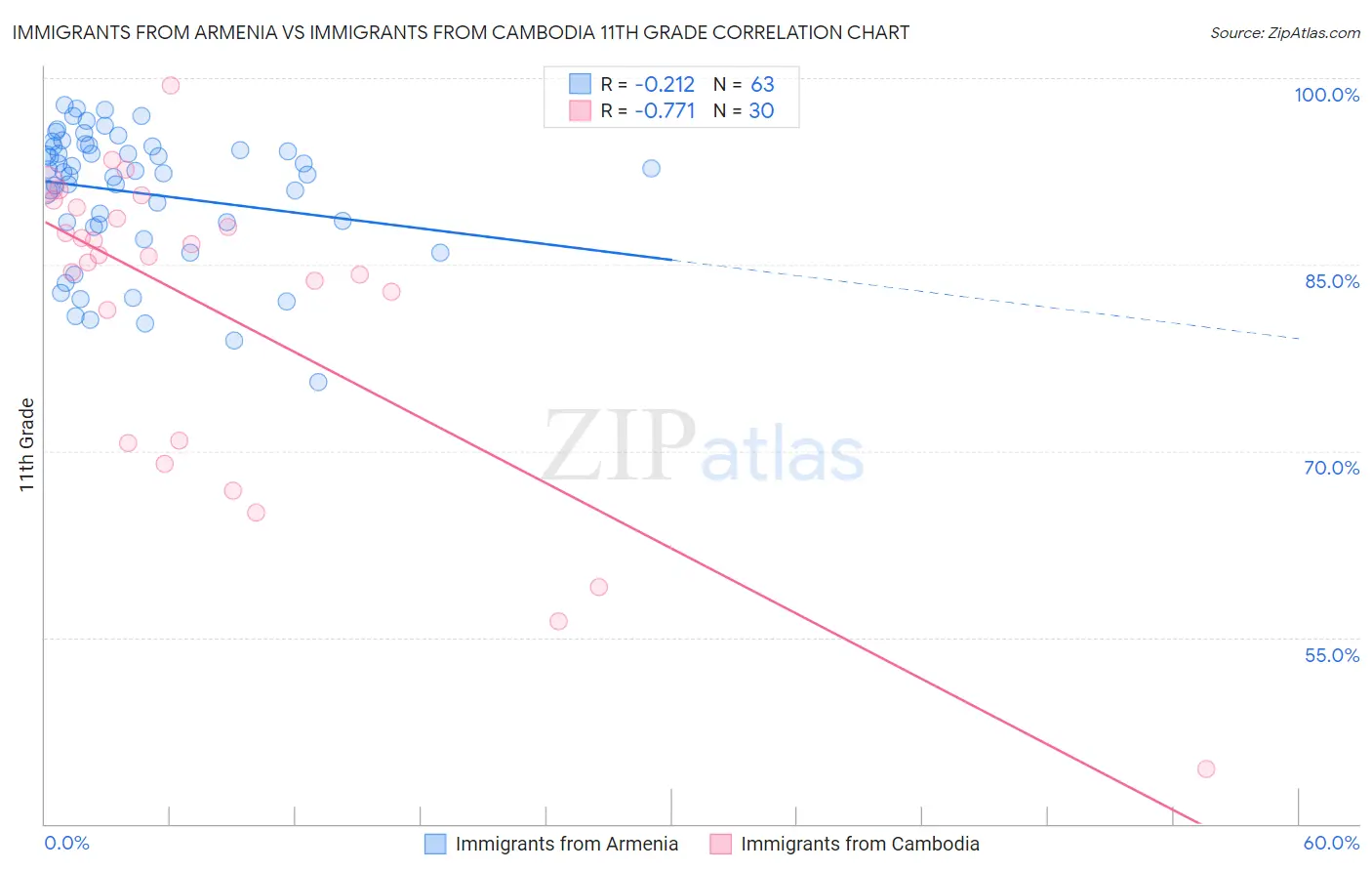 Immigrants from Armenia vs Immigrants from Cambodia 11th Grade