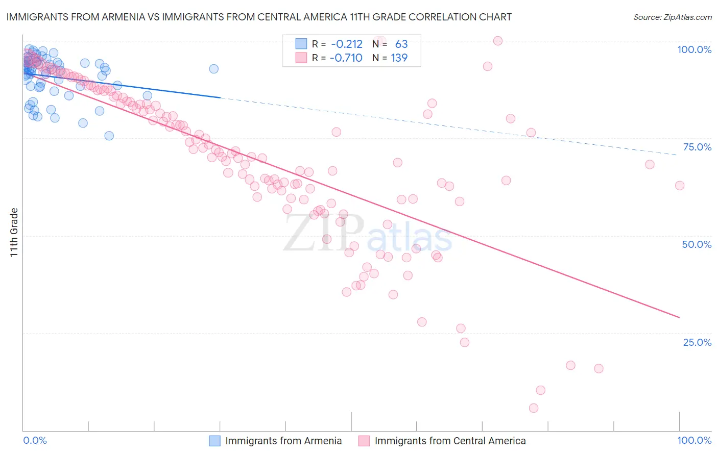 Immigrants from Armenia vs Immigrants from Central America 11th Grade