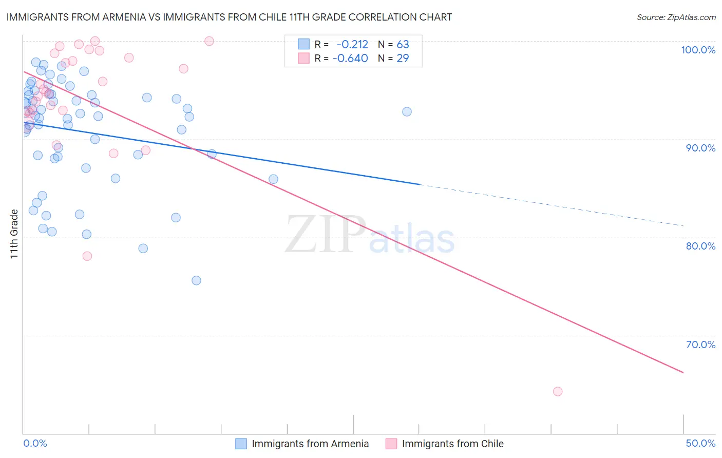 Immigrants from Armenia vs Immigrants from Chile 11th Grade