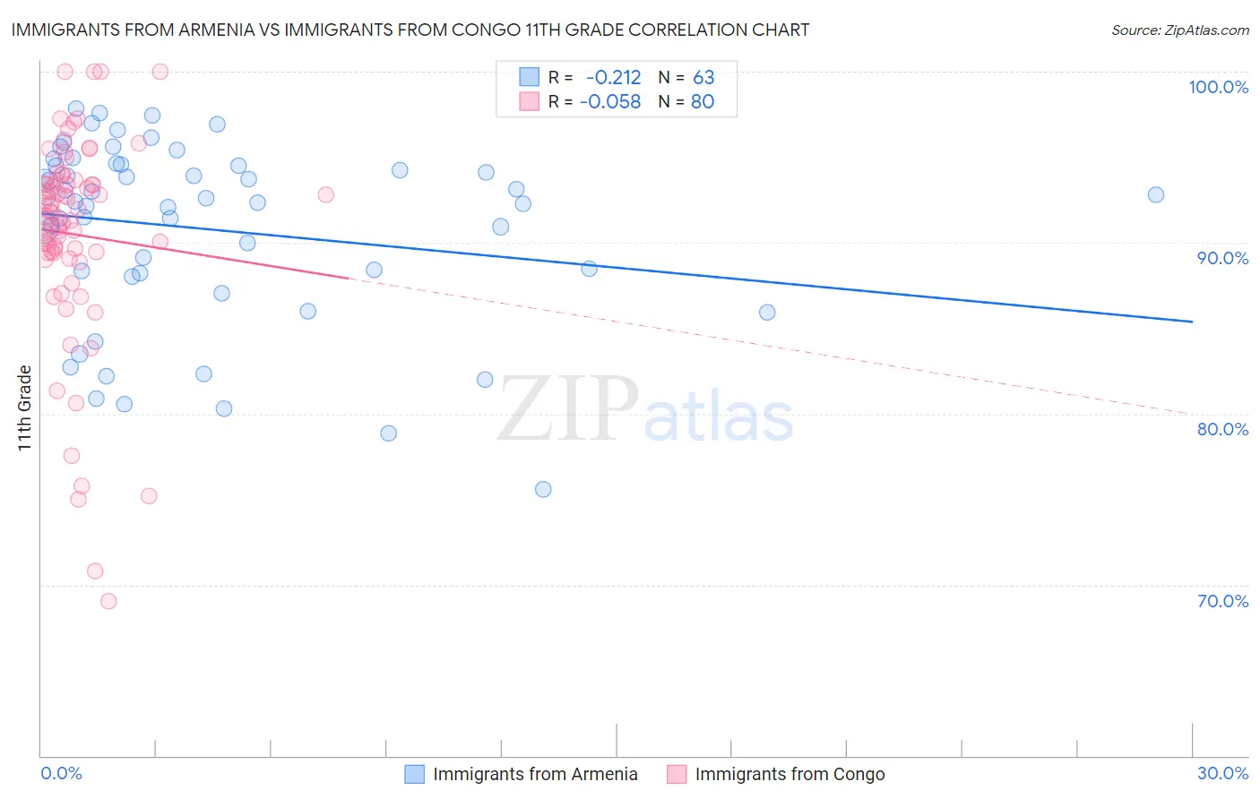 Immigrants from Armenia vs Immigrants from Congo 11th Grade