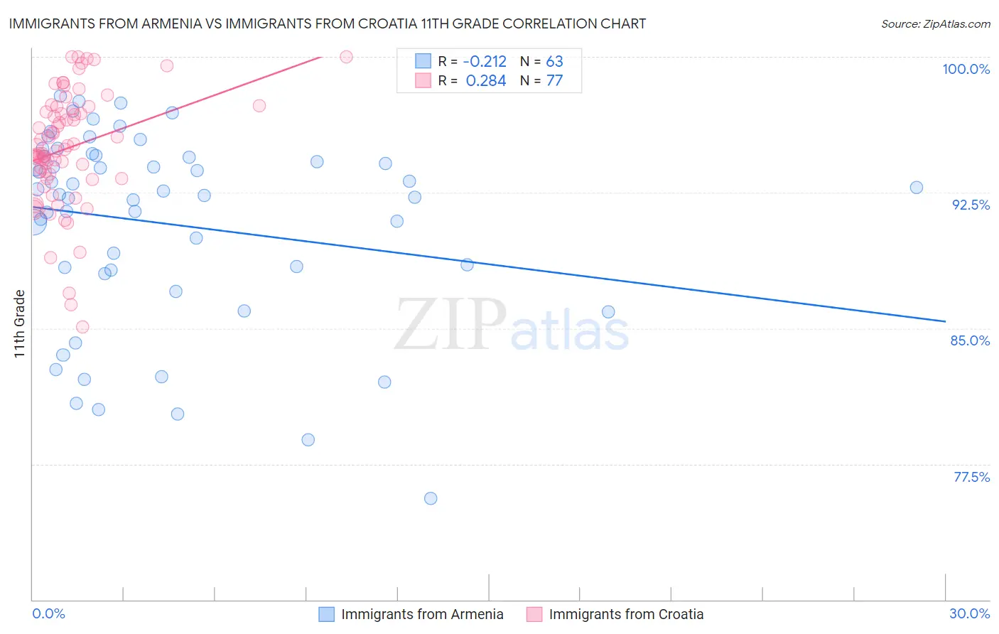 Immigrants from Armenia vs Immigrants from Croatia 11th Grade