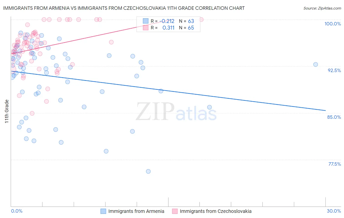 Immigrants from Armenia vs Immigrants from Czechoslovakia 11th Grade