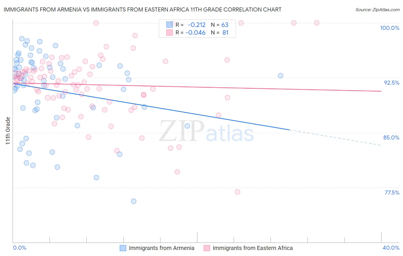 Immigrants from Armenia vs Immigrants from Eastern Africa 11th Grade