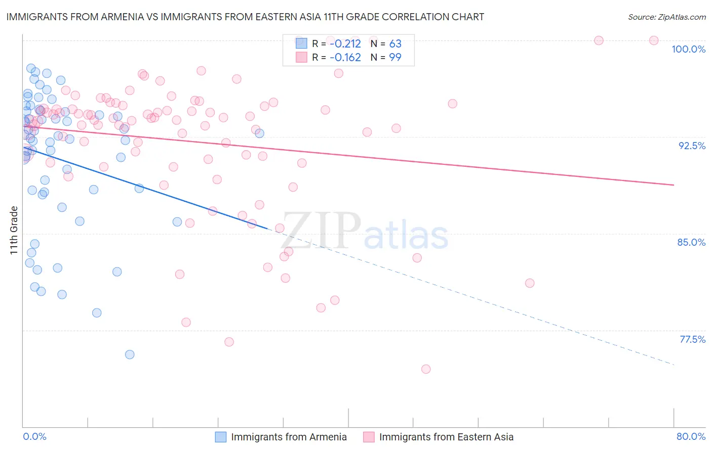 Immigrants from Armenia vs Immigrants from Eastern Asia 11th Grade