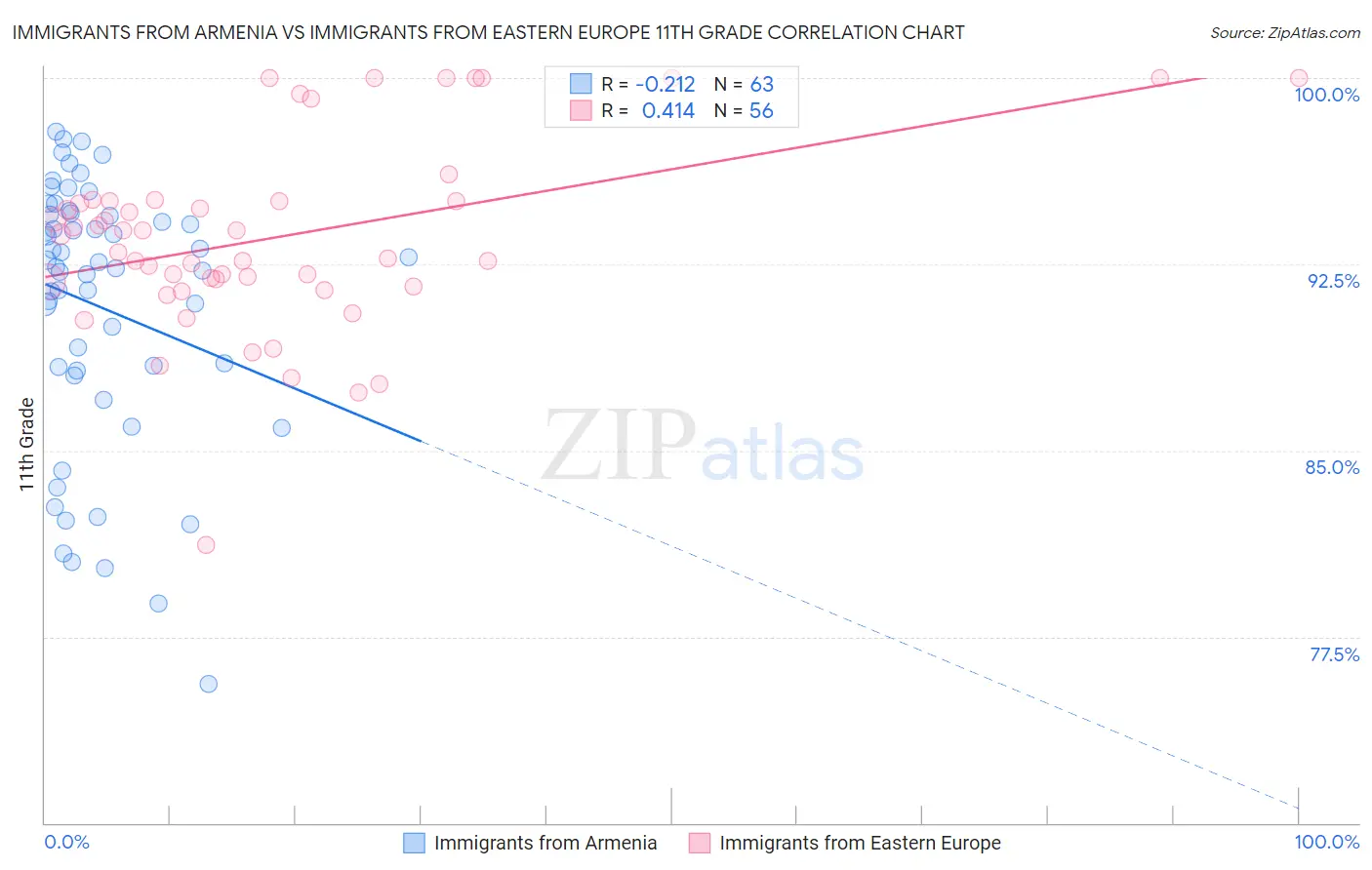 Immigrants from Armenia vs Immigrants from Eastern Europe 11th Grade
