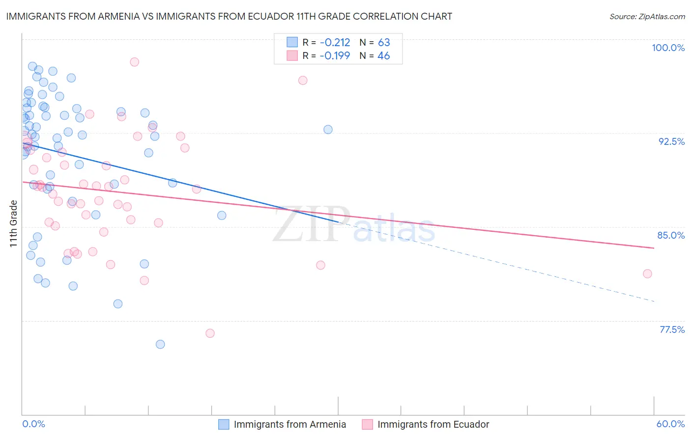 Immigrants from Armenia vs Immigrants from Ecuador 11th Grade