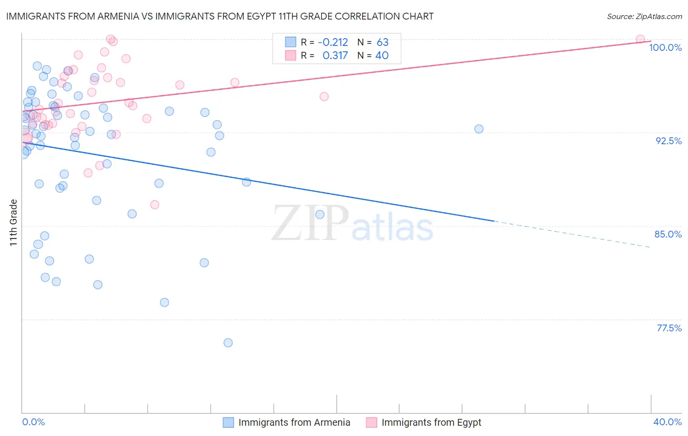 Immigrants from Armenia vs Immigrants from Egypt 11th Grade